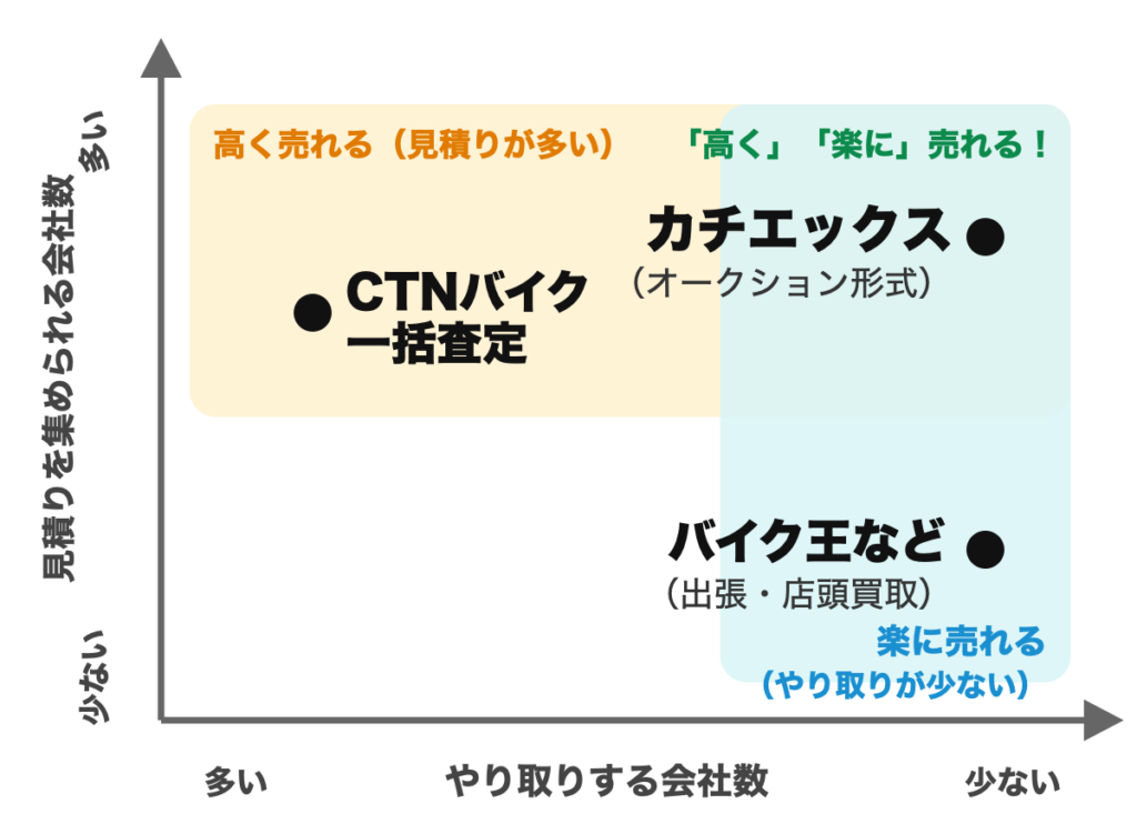 バイク買取サービスの比較マップ。縦軸が見積りを集められる会社数、横軸がやり取りする会社数。カチエックスは右上、CTNバイク一括査定は左上、バイク王などは右下